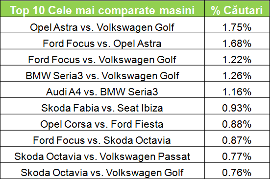 Cele mai comparate masini